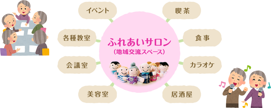 ふれあいサロン（地域交流スペース）　喫茶　食事　カラオケ　居酒屋　美容室　会議室　各種教室　イベント