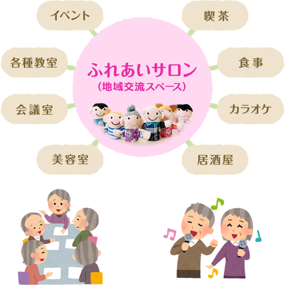 ふれあいサロン（地域交流スペース）　喫茶　食事　カラオケ　居酒屋　美容室　会議室　各種教室　イベント