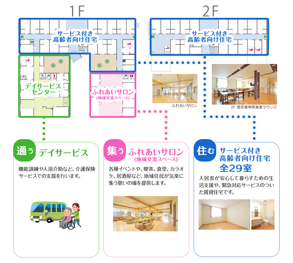 サービス付き高齢者向け住宅　デイサービスセンター　ふれあいサロン（地域交流スペース）　ふれあいサロン　2F 居住者専用食堂ラウンジ　通うデイサービス　機能訓練や入浴介助など、介護保険サービスでの支援を行います。　集うふれあいサロン（地域交流スペース）　各種イベントや、喫茶、食堂、カラオケ、居酒屋など、地域住民が気楽に集う憩いの場を提供します。　住むサービス付き高齢者向け住宅全29室　入居者が安心して暮らすための生活支援や、緊急対応サービスのついた賃貸住宅です。