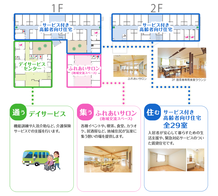 サービス付き高齢者向け住宅　デイサービスセンター　ふれあいサロン（地域交流スペース）　ふれあいサロン　2F 居住者専用食堂ラウンジ　通うデイサービス　機能訓練や入浴介助など、介護保険サービスでの支援を行います。　集うふれあいサロン（地域交流スペース）　各種イベントや、喫茶、食堂、カラオケ、居酒屋など、地域住民が気楽に集う憩いの場を提供します。　住むサービス付き高齢者向け住宅全29室　入居者が安心して暮らすための生活支援や、緊急対応サービスのついた賃貸住宅です。